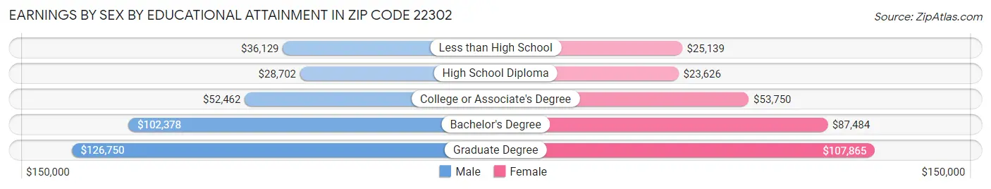 Earnings by Sex by Educational Attainment in Zip Code 22302