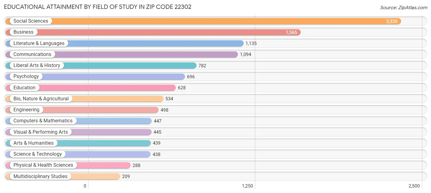 Educational Attainment by Field of Study in Zip Code 22302