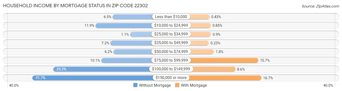 Household Income by Mortgage Status in Zip Code 22302
