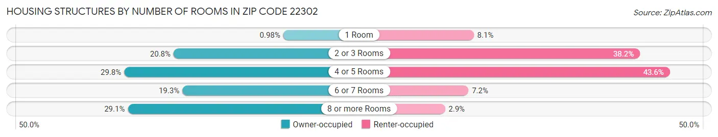 Housing Structures by Number of Rooms in Zip Code 22302