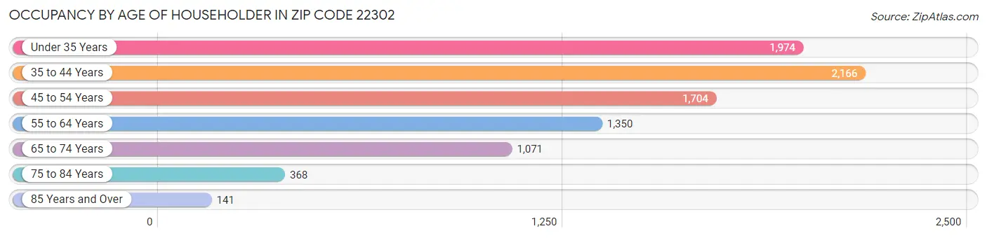 Occupancy by Age of Householder in Zip Code 22302