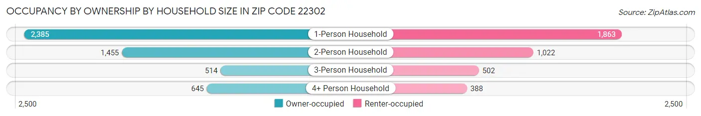 Occupancy by Ownership by Household Size in Zip Code 22302