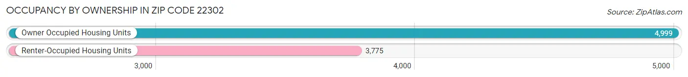 Occupancy by Ownership in Zip Code 22302