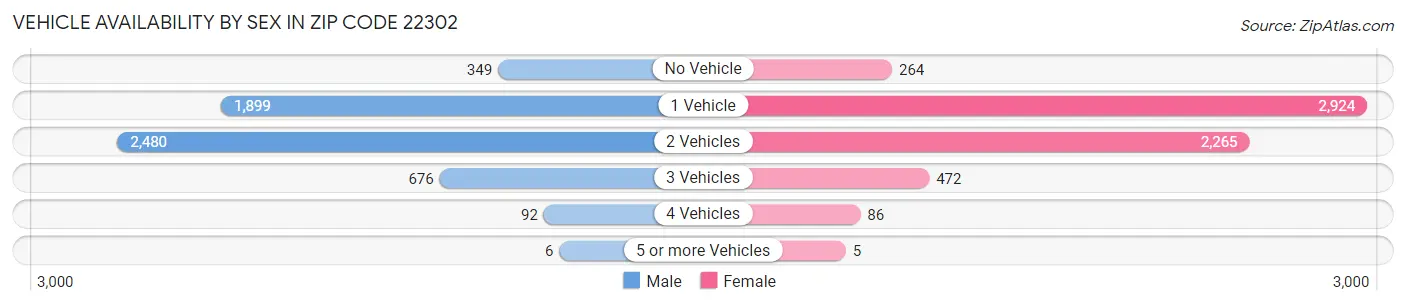 Vehicle Availability by Sex in Zip Code 22302