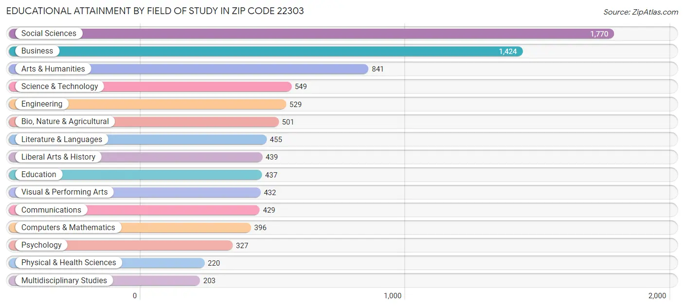 Educational Attainment by Field of Study in Zip Code 22303