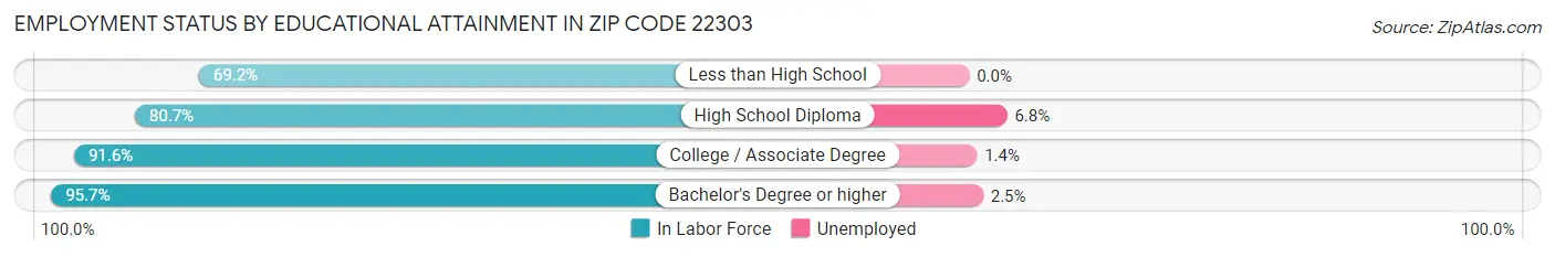 Employment Status by Educational Attainment in Zip Code 22303