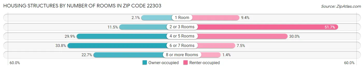 Housing Structures by Number of Rooms in Zip Code 22303