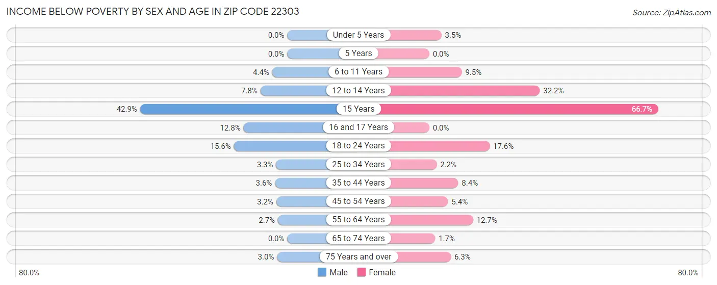 Income Below Poverty by Sex and Age in Zip Code 22303