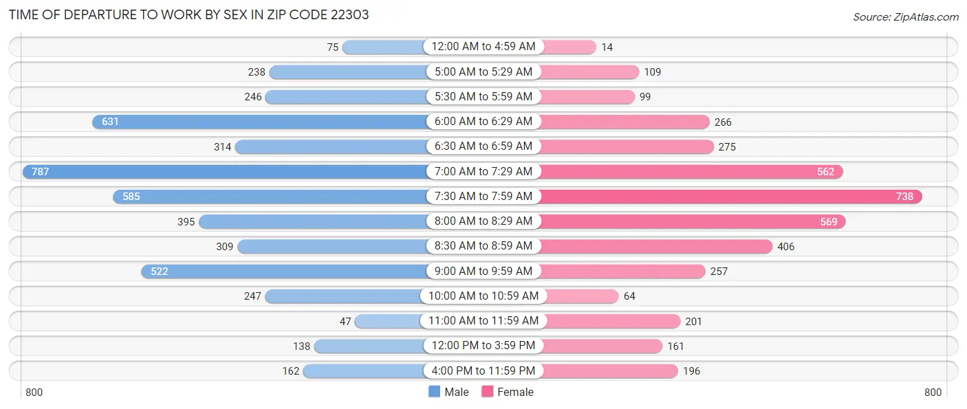 Time of Departure to Work by Sex in Zip Code 22303
