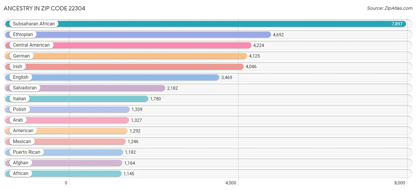 Ancestry in Zip Code 22304