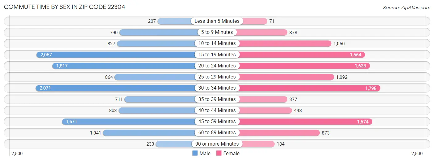 Commute Time by Sex in Zip Code 22304