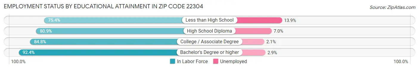 Employment Status by Educational Attainment in Zip Code 22304