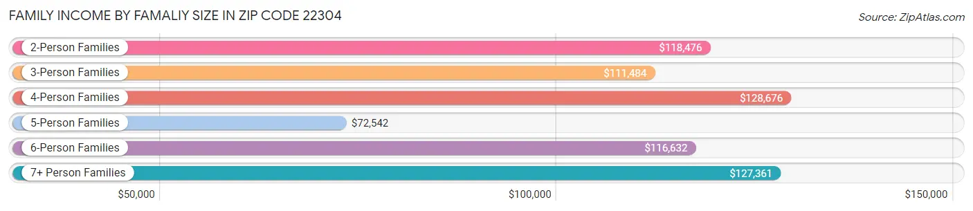 Family Income by Famaliy Size in Zip Code 22304