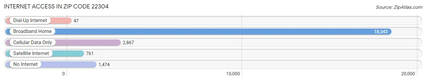 Internet Access in Zip Code 22304