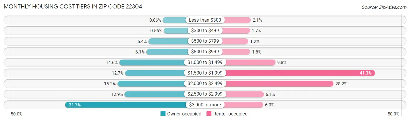 Monthly Housing Cost Tiers in Zip Code 22304