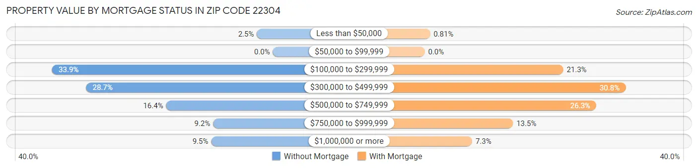 Property Value by Mortgage Status in Zip Code 22304