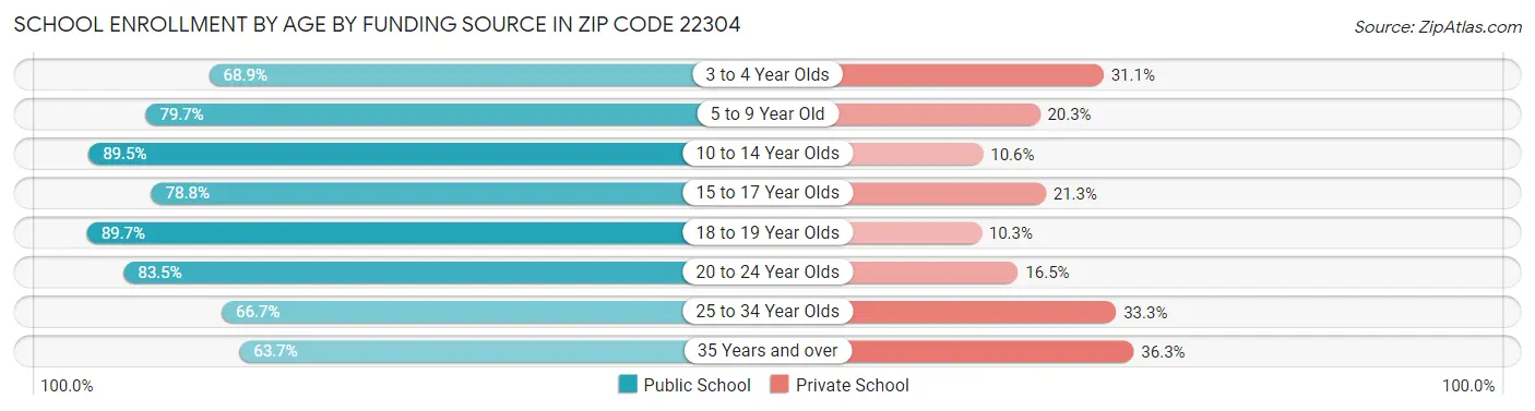 School Enrollment by Age by Funding Source in Zip Code 22304