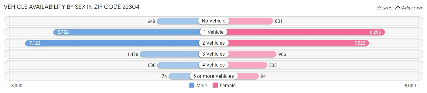 Vehicle Availability by Sex in Zip Code 22304