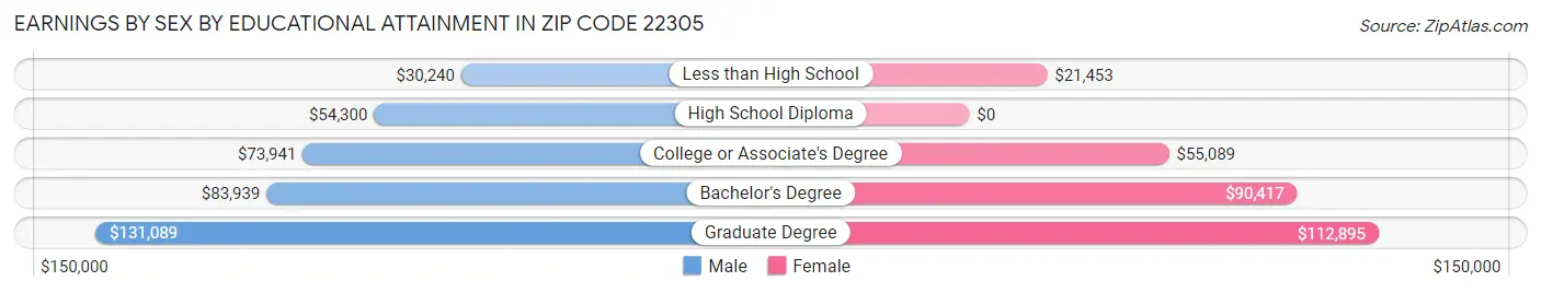 Earnings by Sex by Educational Attainment in Zip Code 22305