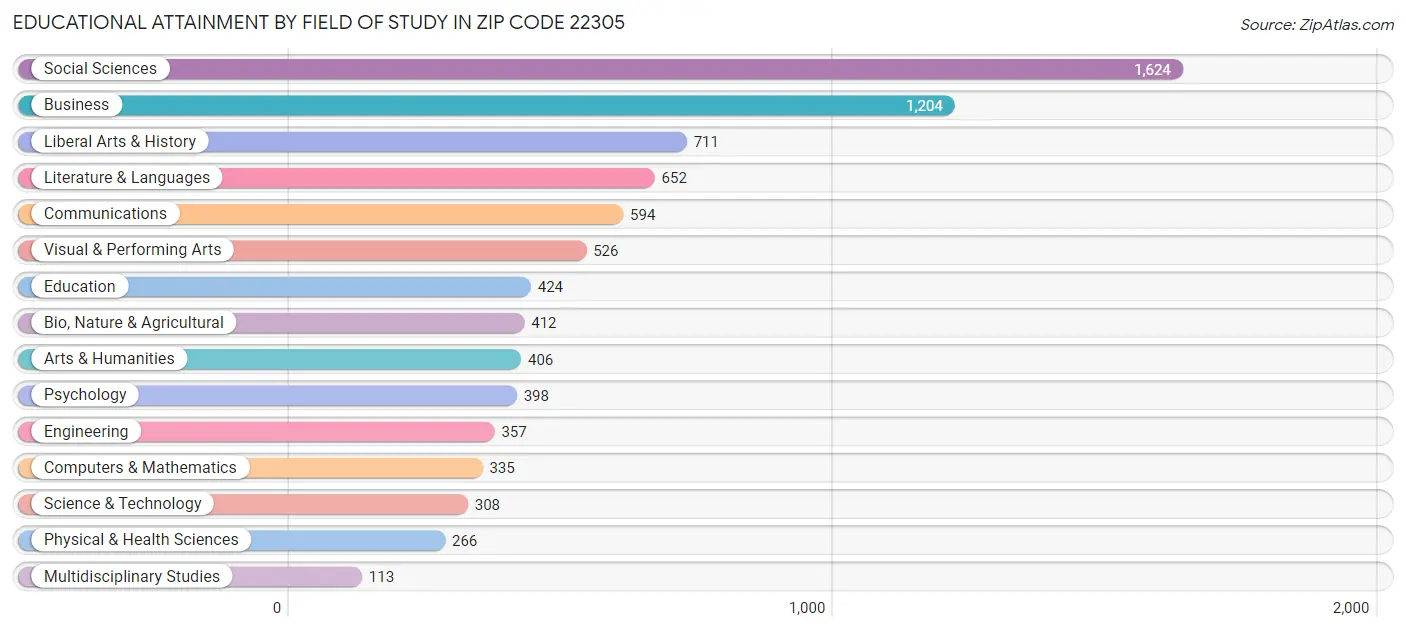 Educational Attainment by Field of Study in Zip Code 22305