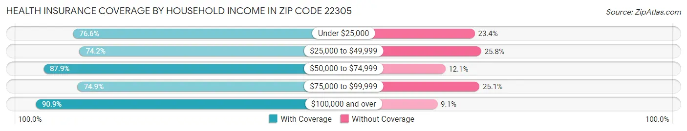 Health Insurance Coverage by Household Income in Zip Code 22305