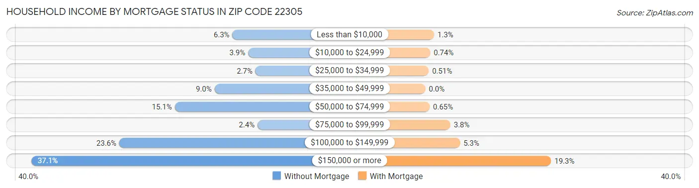 Household Income by Mortgage Status in Zip Code 22305