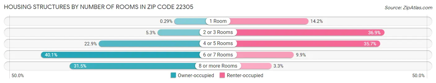 Housing Structures by Number of Rooms in Zip Code 22305
