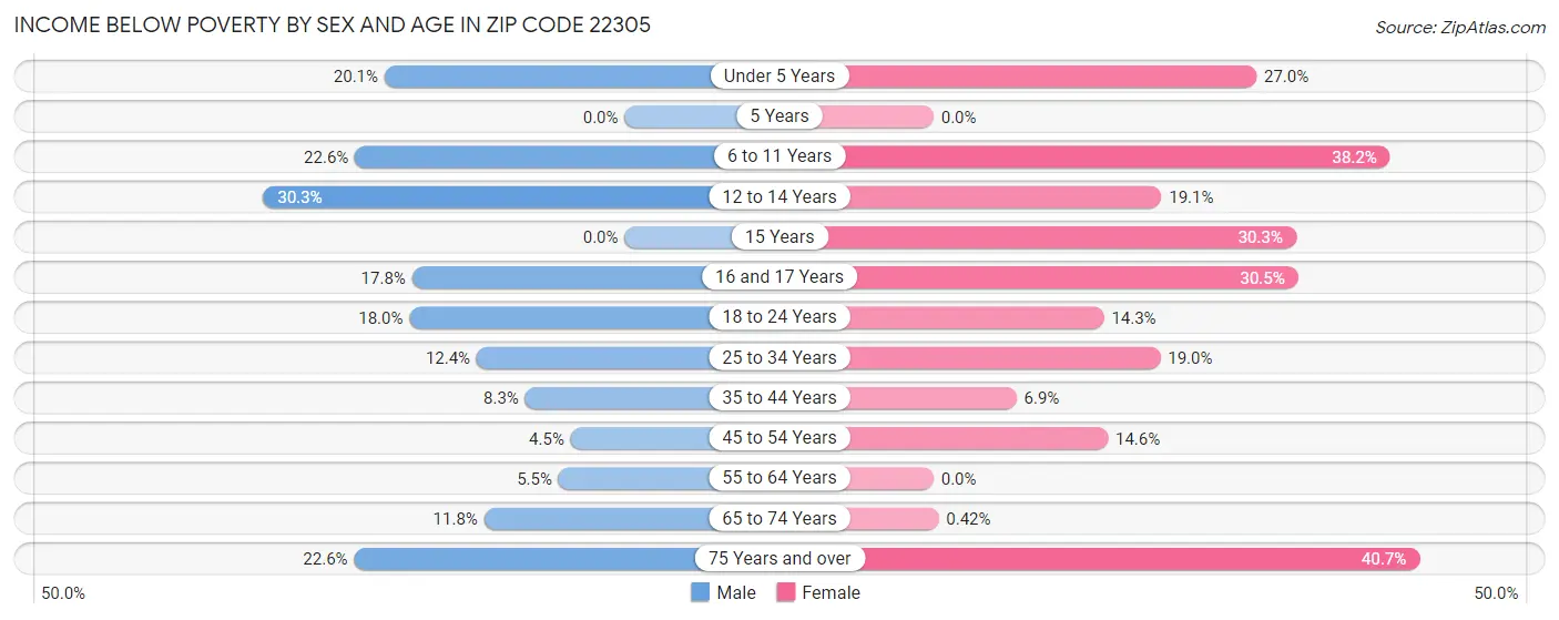 Income Below Poverty by Sex and Age in Zip Code 22305