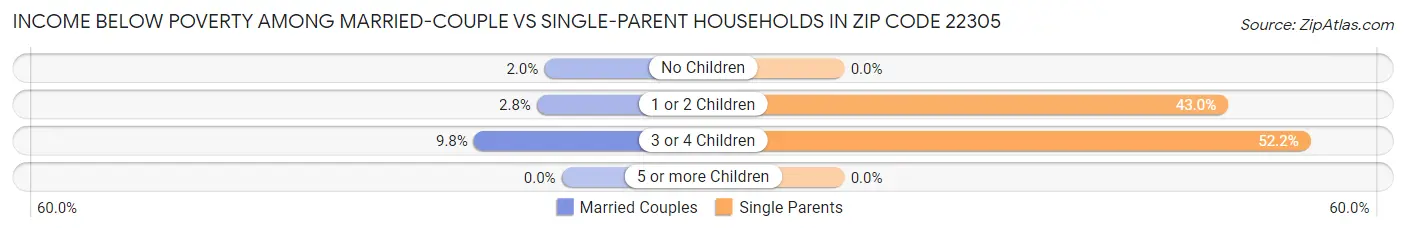 Income Below Poverty Among Married-Couple vs Single-Parent Households in Zip Code 22305