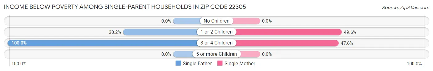 Income Below Poverty Among Single-Parent Households in Zip Code 22305