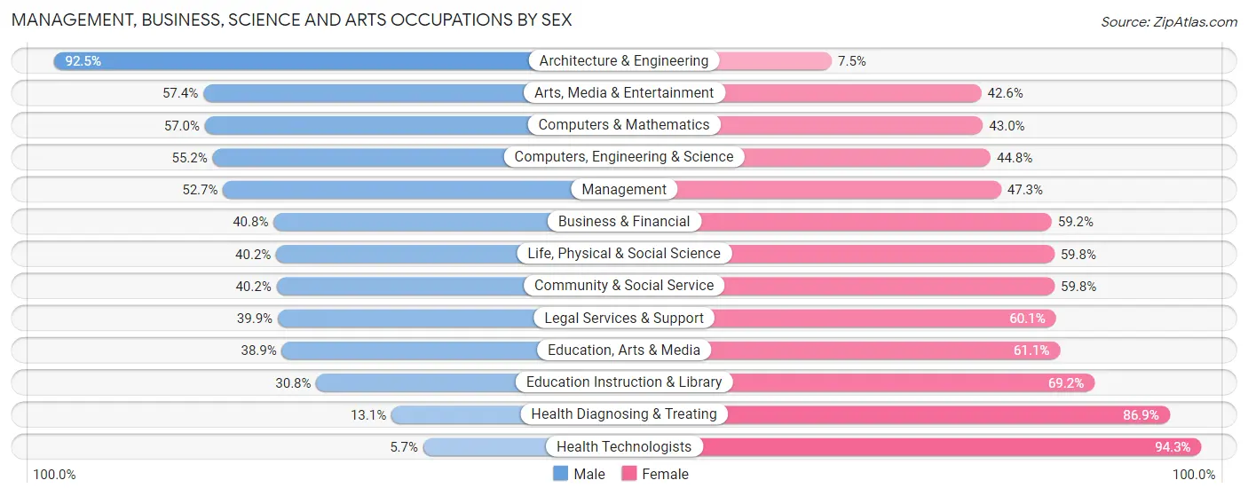 Management, Business, Science and Arts Occupations by Sex in Zip Code 22305