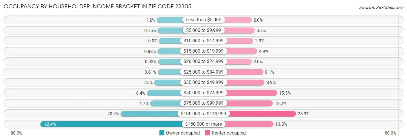 Occupancy by Householder Income Bracket in Zip Code 22305