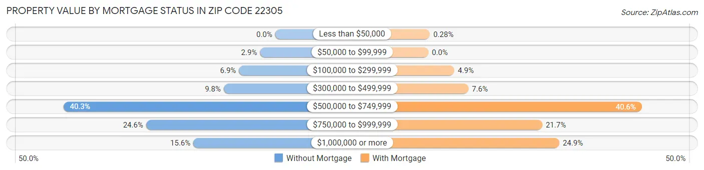 Property Value by Mortgage Status in Zip Code 22305