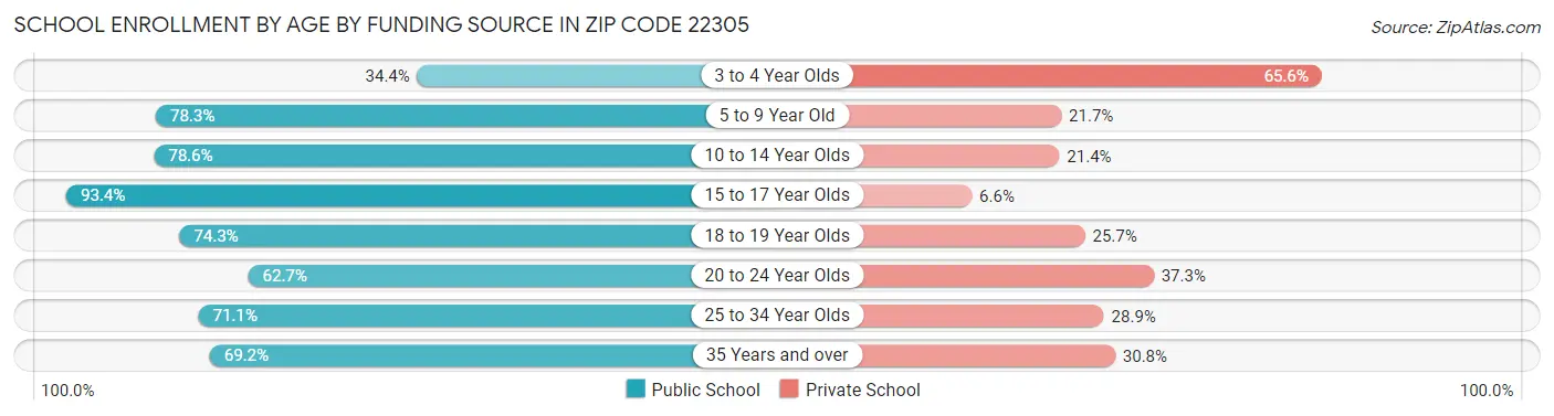 School Enrollment by Age by Funding Source in Zip Code 22305