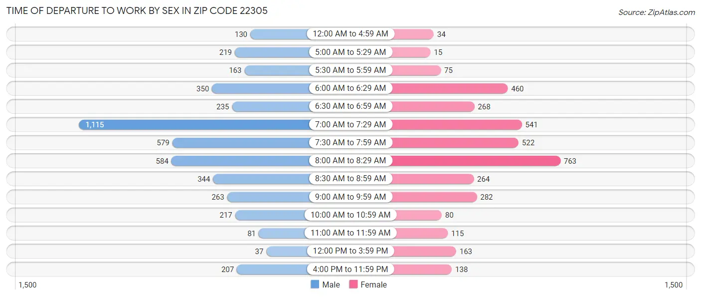 Time of Departure to Work by Sex in Zip Code 22305