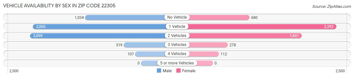 Vehicle Availability by Sex in Zip Code 22305