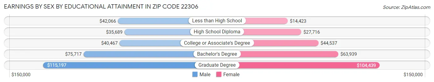 Earnings by Sex by Educational Attainment in Zip Code 22306