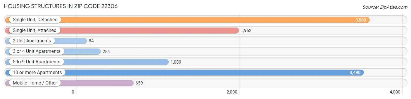 Housing Structures in Zip Code 22306