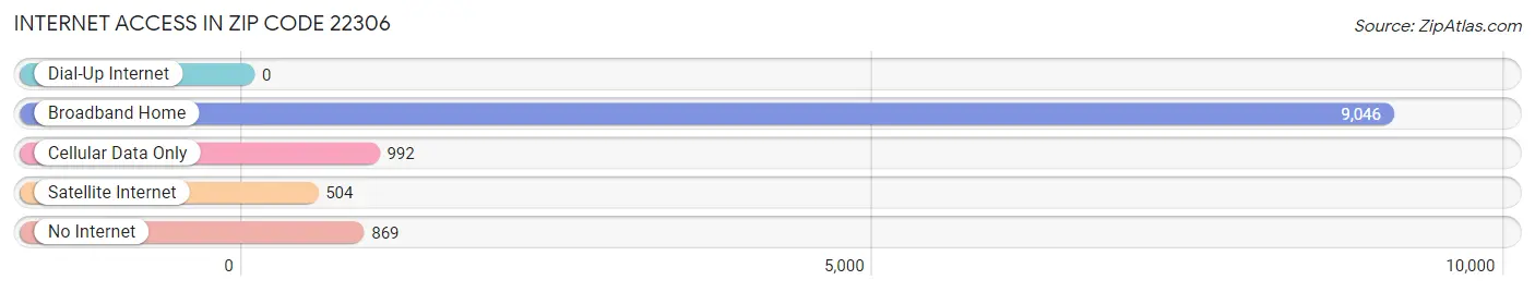 Internet Access in Zip Code 22306