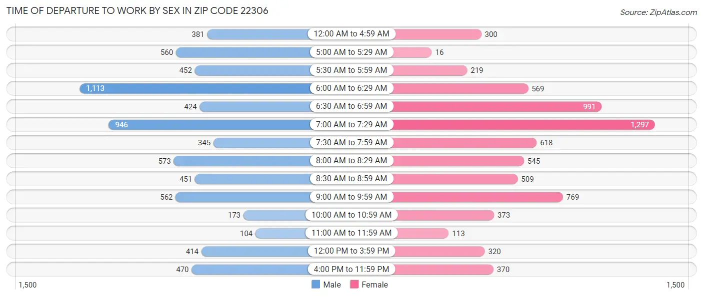 Time of Departure to Work by Sex in Zip Code 22306