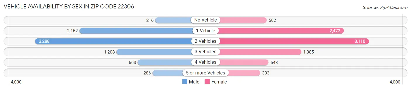 Vehicle Availability by Sex in Zip Code 22306