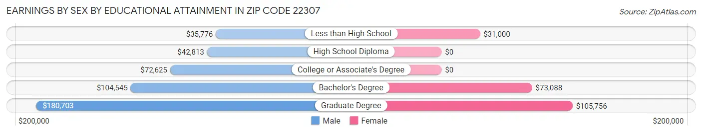 Earnings by Sex by Educational Attainment in Zip Code 22307