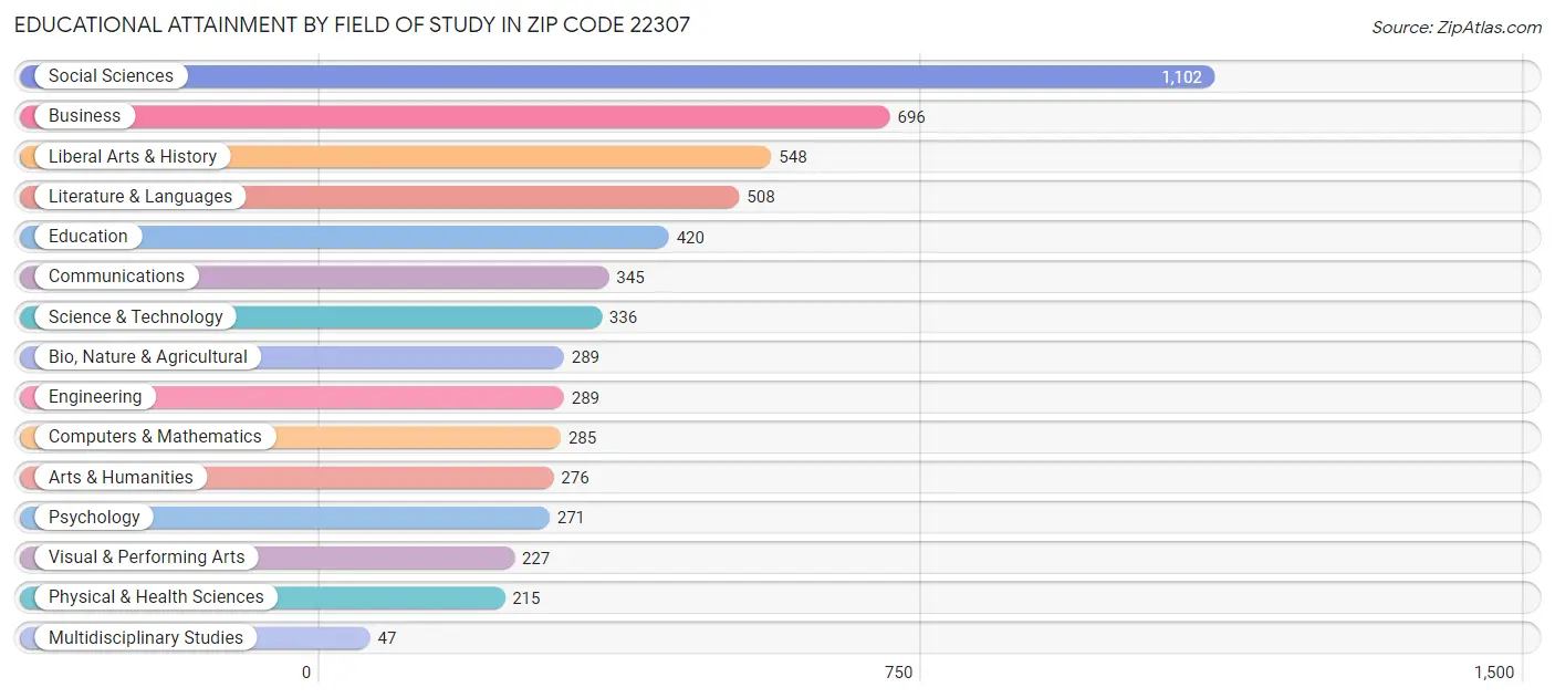 Educational Attainment by Field of Study in Zip Code 22307