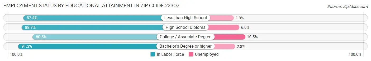 Employment Status by Educational Attainment in Zip Code 22307