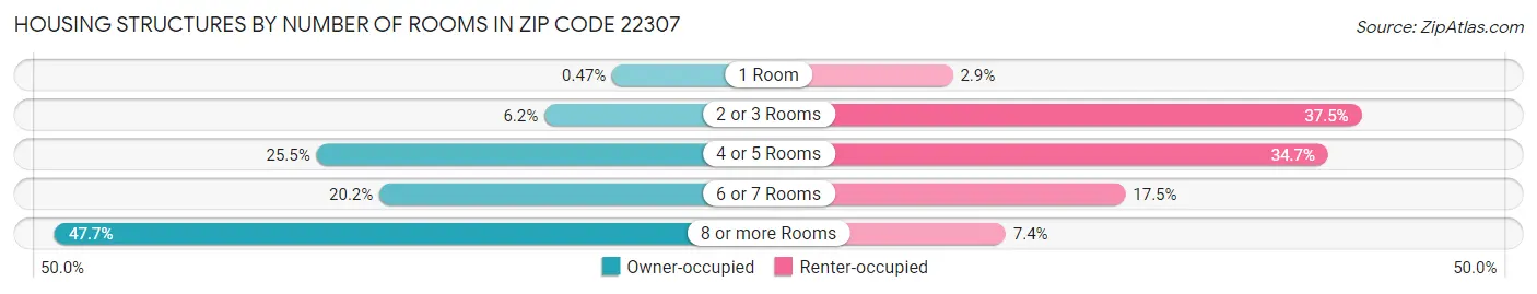 Housing Structures by Number of Rooms in Zip Code 22307