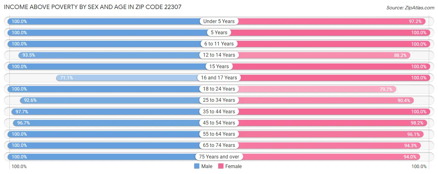 Income Above Poverty by Sex and Age in Zip Code 22307