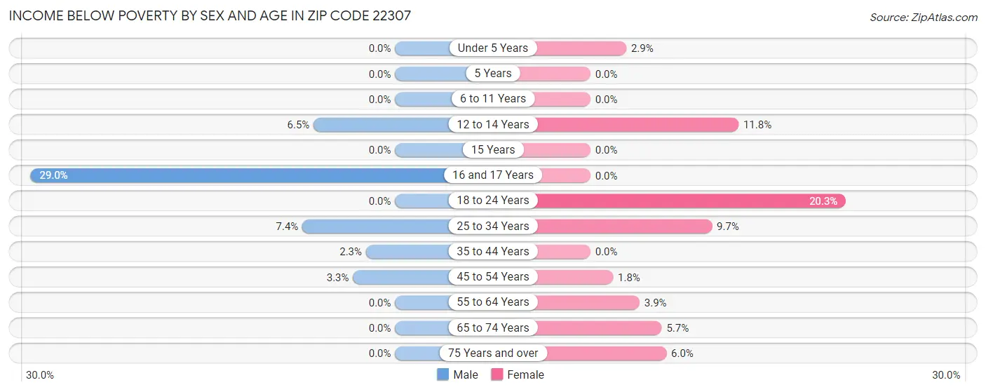 Income Below Poverty by Sex and Age in Zip Code 22307