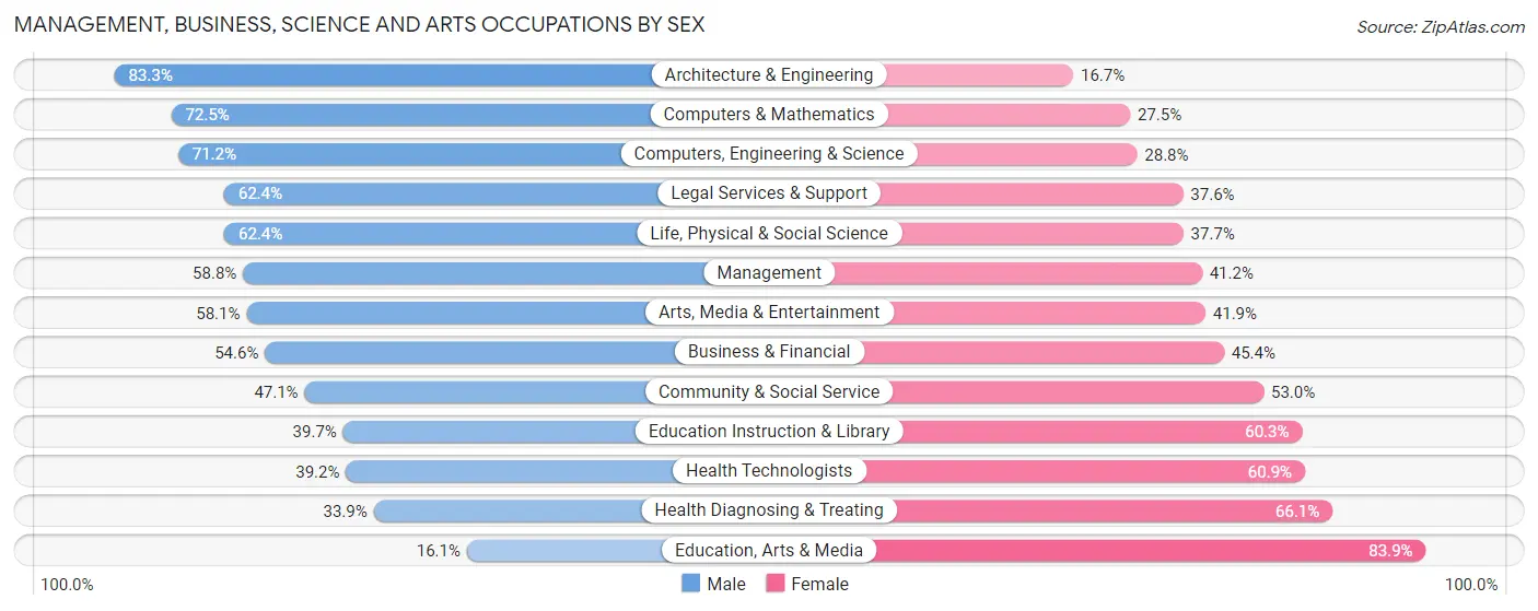 Management, Business, Science and Arts Occupations by Sex in Zip Code 22307