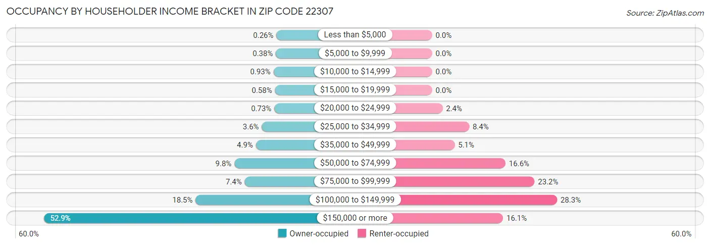Occupancy by Householder Income Bracket in Zip Code 22307