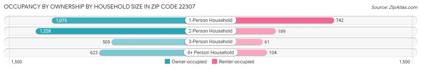 Occupancy by Ownership by Household Size in Zip Code 22307